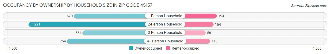 Occupancy by Ownership by Household Size in Zip Code 45157