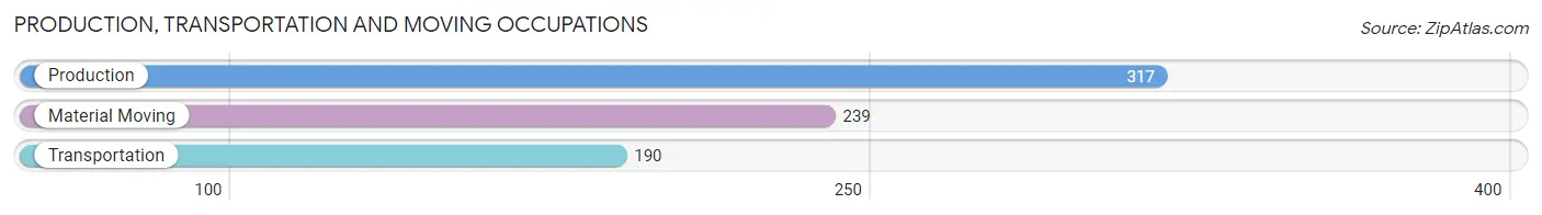 Production, Transportation and Moving Occupations in Zip Code 45157