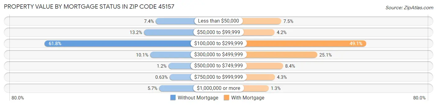 Property Value by Mortgage Status in Zip Code 45157