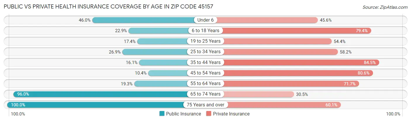 Public vs Private Health Insurance Coverage by Age in Zip Code 45157
