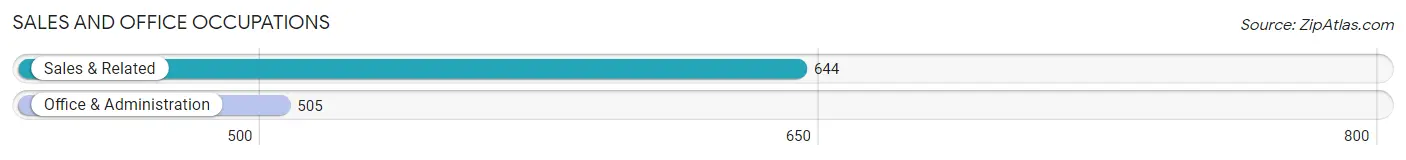 Sales and Office Occupations in Zip Code 45157