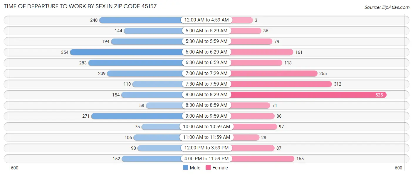 Time of Departure to Work by Sex in Zip Code 45157