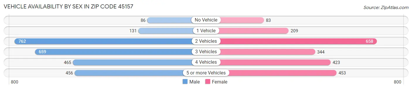 Vehicle Availability by Sex in Zip Code 45157
