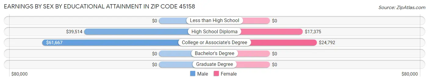 Earnings by Sex by Educational Attainment in Zip Code 45158