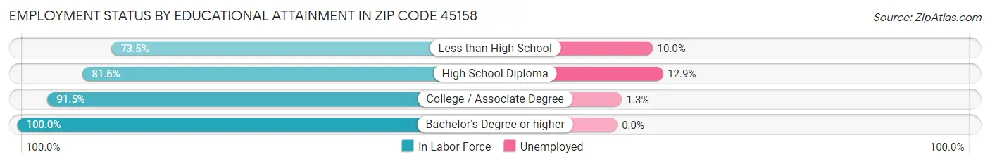 Employment Status by Educational Attainment in Zip Code 45158