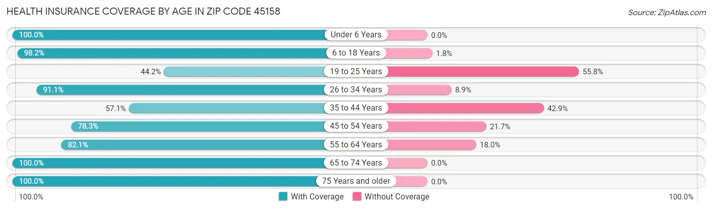 Health Insurance Coverage by Age in Zip Code 45158