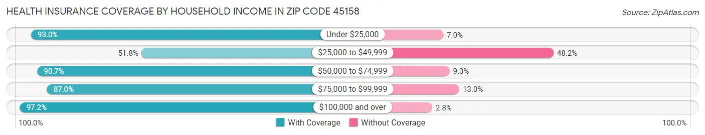 Health Insurance Coverage by Household Income in Zip Code 45158