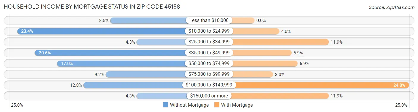 Household Income by Mortgage Status in Zip Code 45158