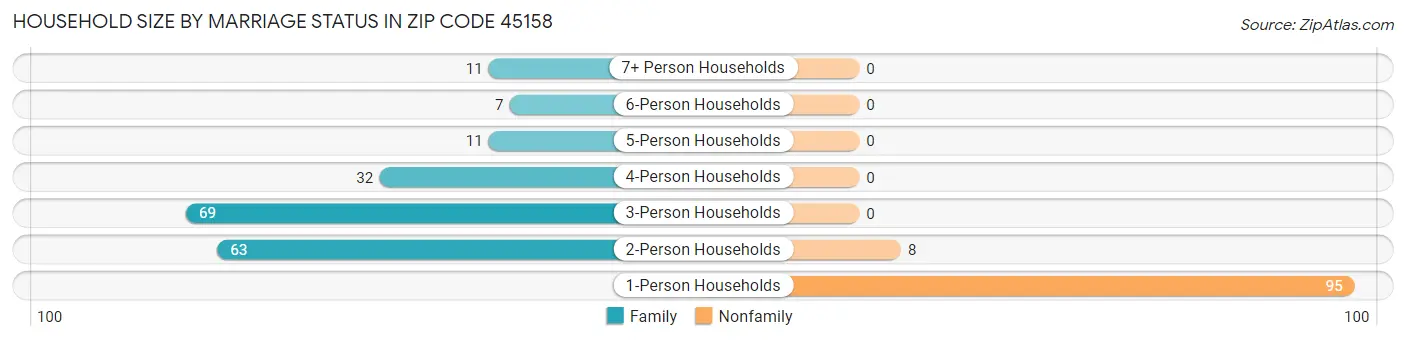 Household Size by Marriage Status in Zip Code 45158