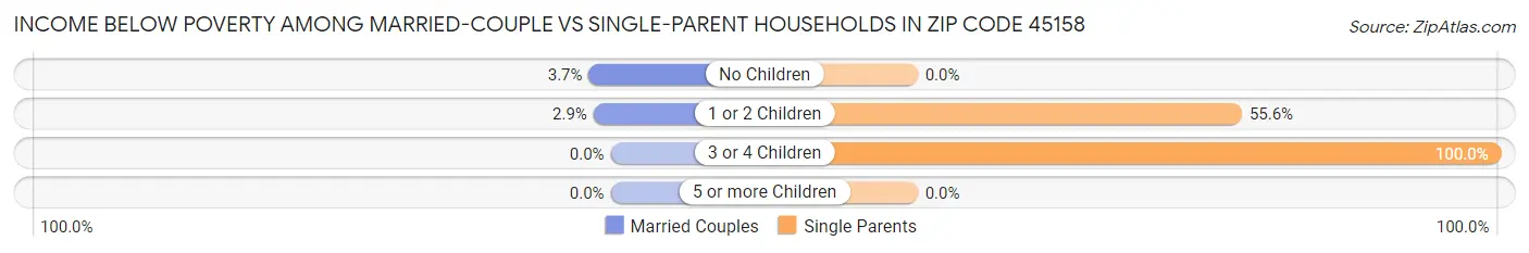 Income Below Poverty Among Married-Couple vs Single-Parent Households in Zip Code 45158