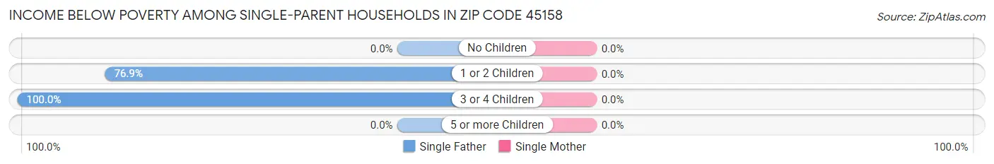 Income Below Poverty Among Single-Parent Households in Zip Code 45158