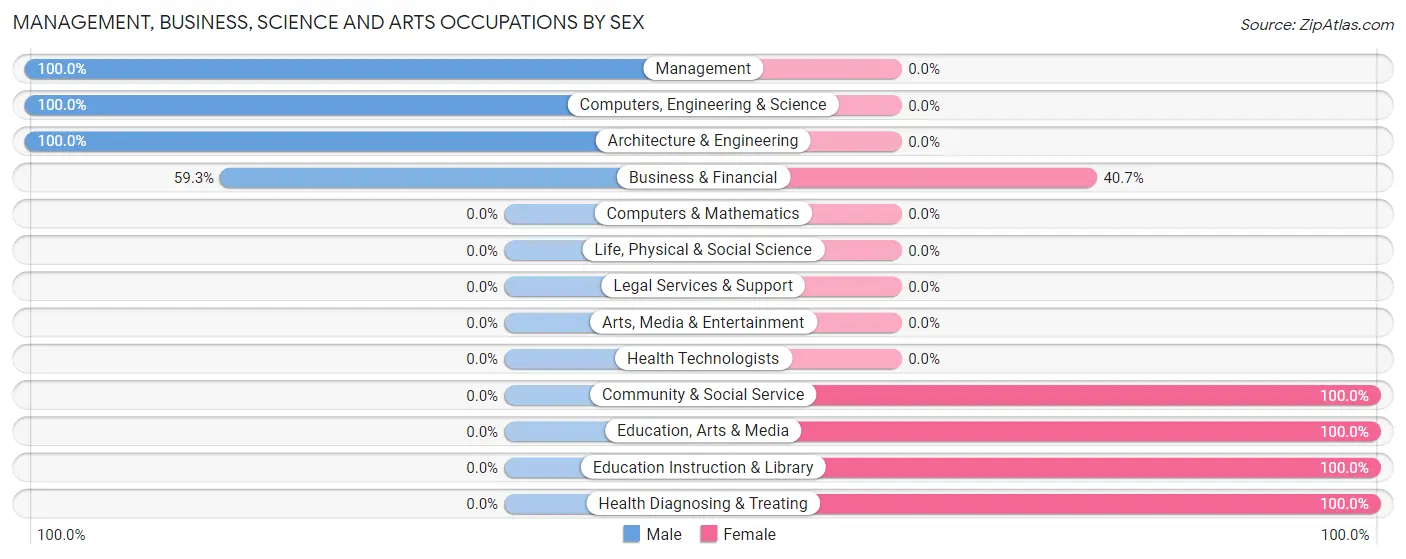 Management, Business, Science and Arts Occupations by Sex in Zip Code 45158