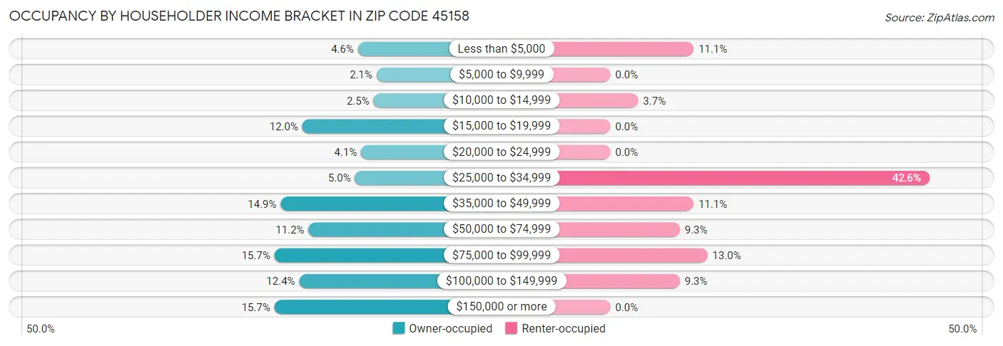 Occupancy by Householder Income Bracket in Zip Code 45158