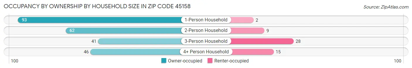 Occupancy by Ownership by Household Size in Zip Code 45158