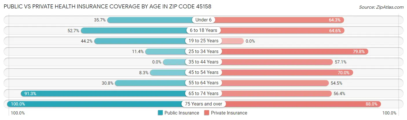 Public vs Private Health Insurance Coverage by Age in Zip Code 45158