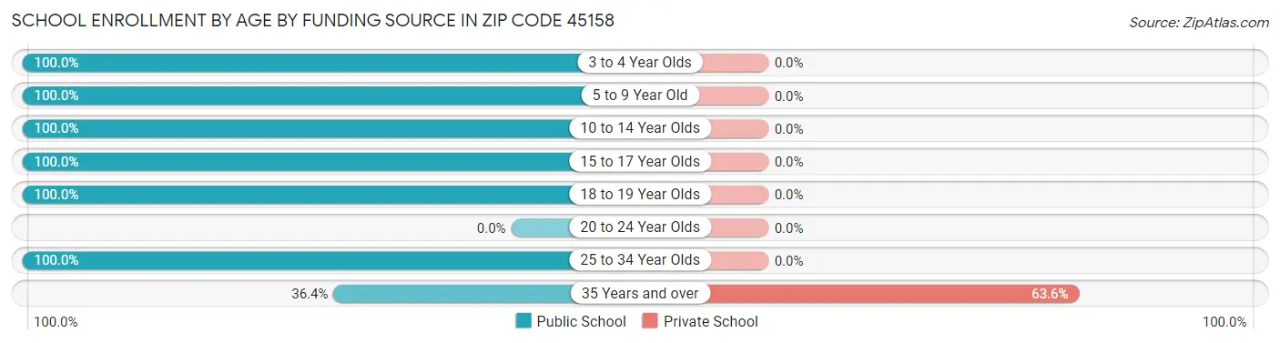 School Enrollment by Age by Funding Source in Zip Code 45158
