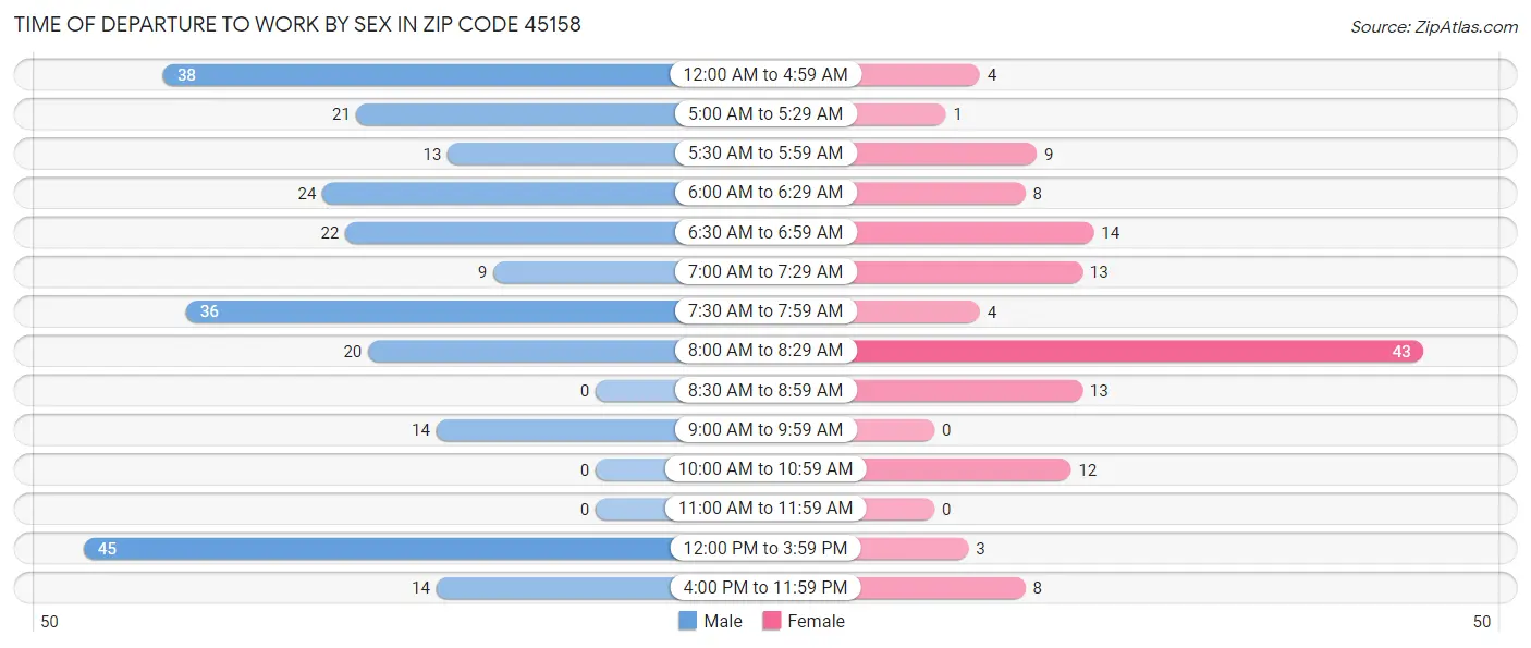 Time of Departure to Work by Sex in Zip Code 45158