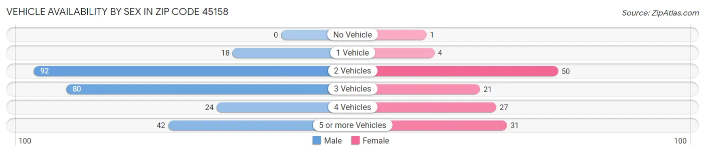 Vehicle Availability by Sex in Zip Code 45158