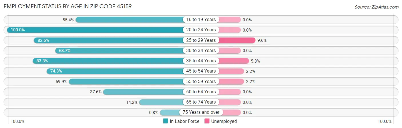 Employment Status by Age in Zip Code 45159