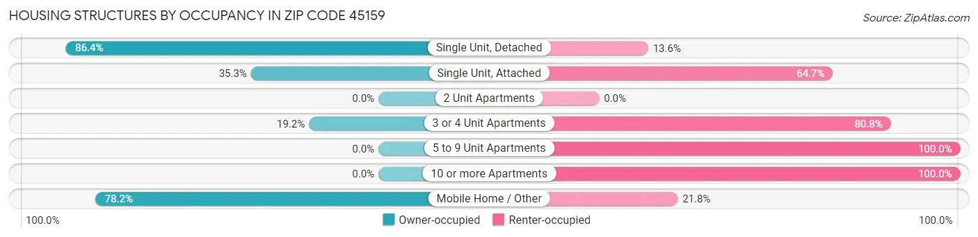 Housing Structures by Occupancy in Zip Code 45159