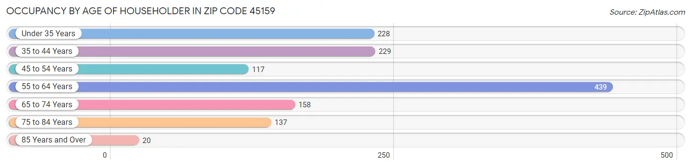 Occupancy by Age of Householder in Zip Code 45159