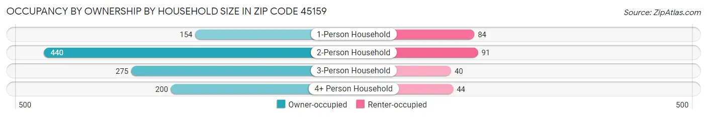 Occupancy by Ownership by Household Size in Zip Code 45159
