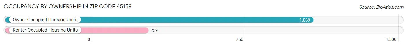 Occupancy by Ownership in Zip Code 45159