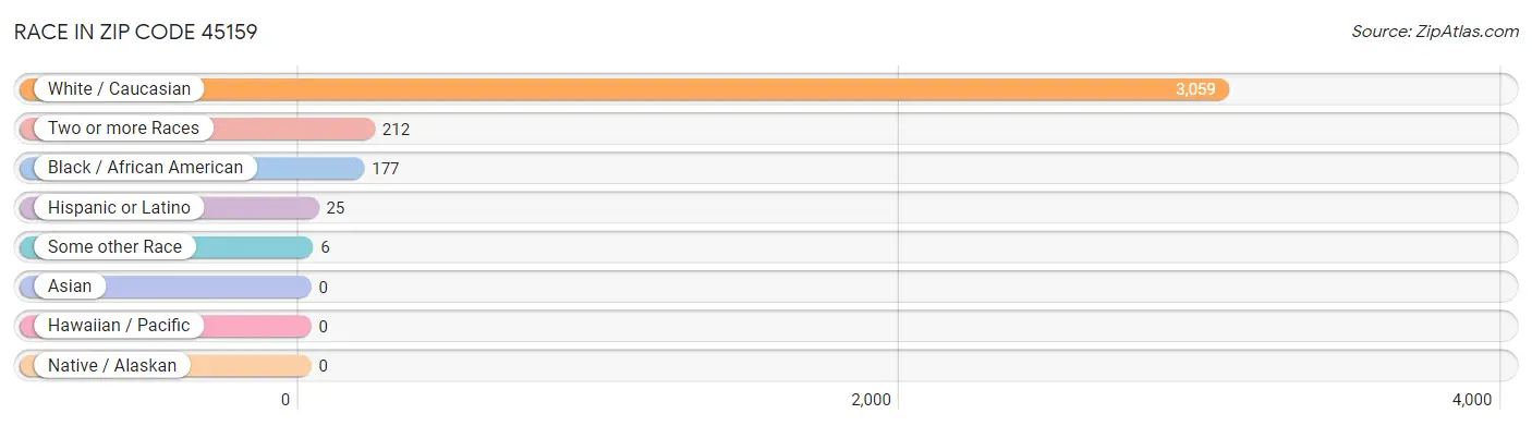 Race in Zip Code 45159