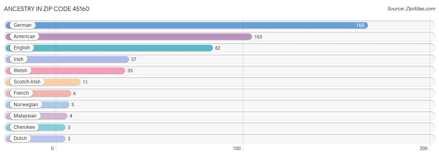 Ancestry in Zip Code 45160