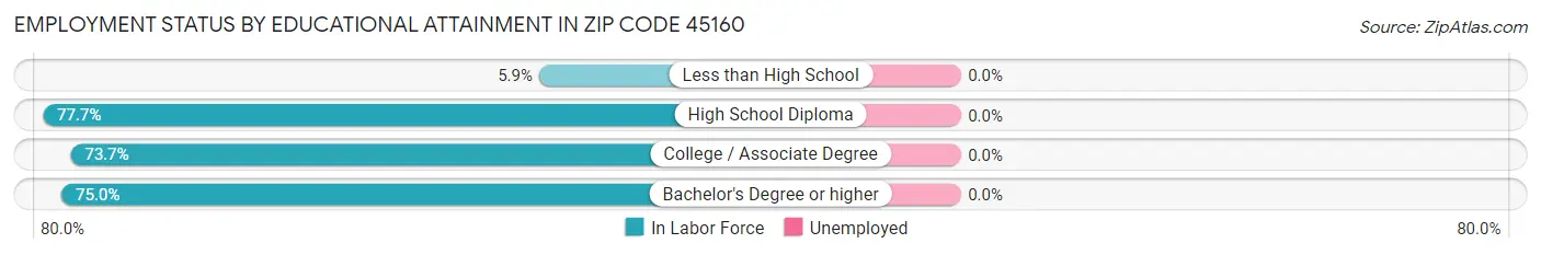 Employment Status by Educational Attainment in Zip Code 45160