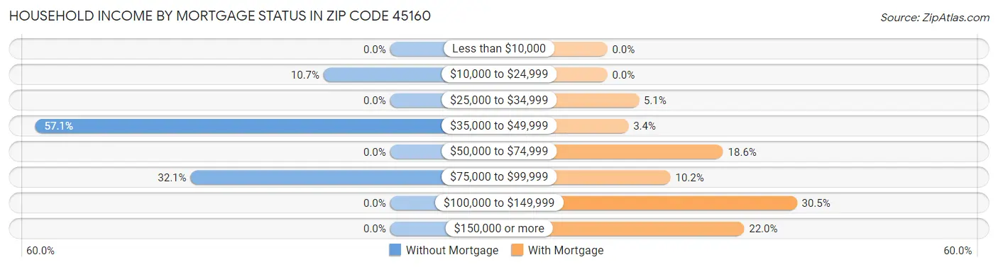 Household Income by Mortgage Status in Zip Code 45160