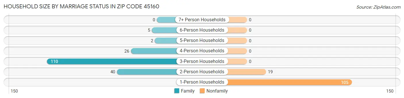 Household Size by Marriage Status in Zip Code 45160