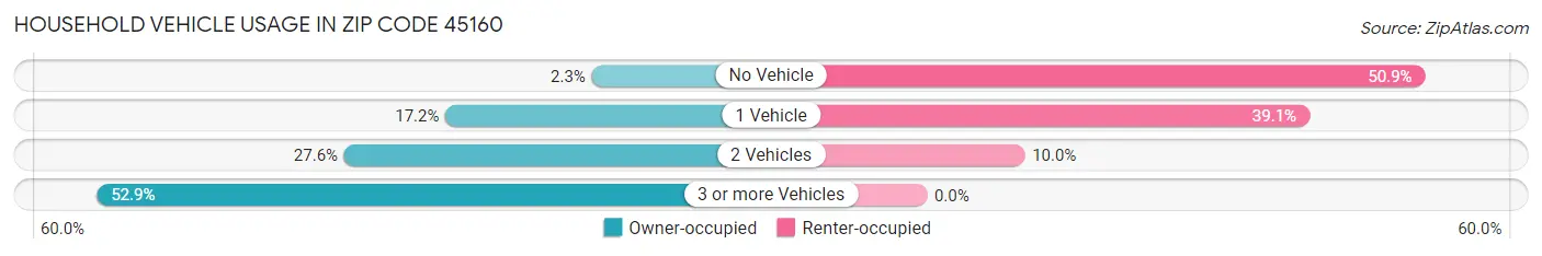 Household Vehicle Usage in Zip Code 45160