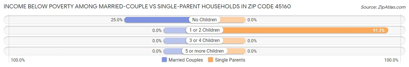 Income Below Poverty Among Married-Couple vs Single-Parent Households in Zip Code 45160