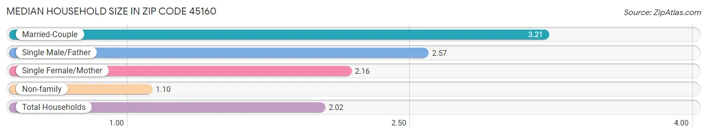 Median Household Size in Zip Code 45160