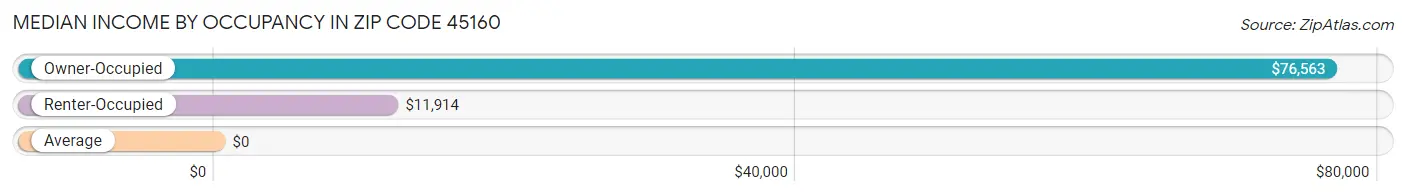 Median Income by Occupancy in Zip Code 45160