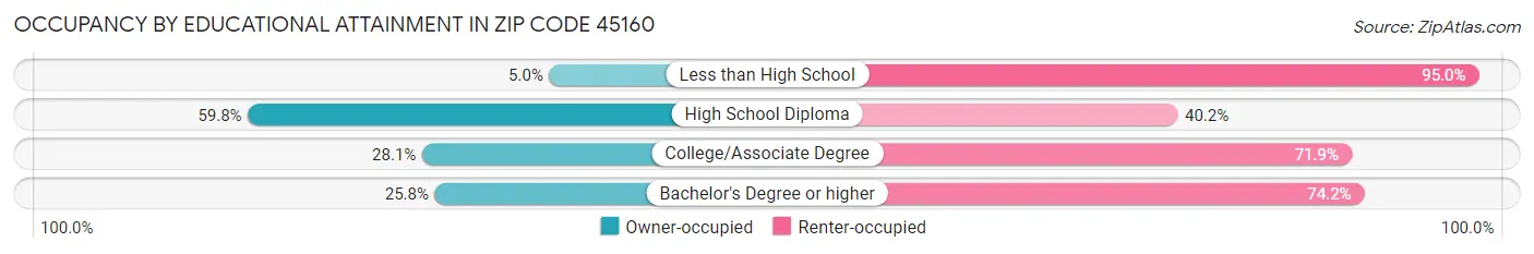 Occupancy by Educational Attainment in Zip Code 45160