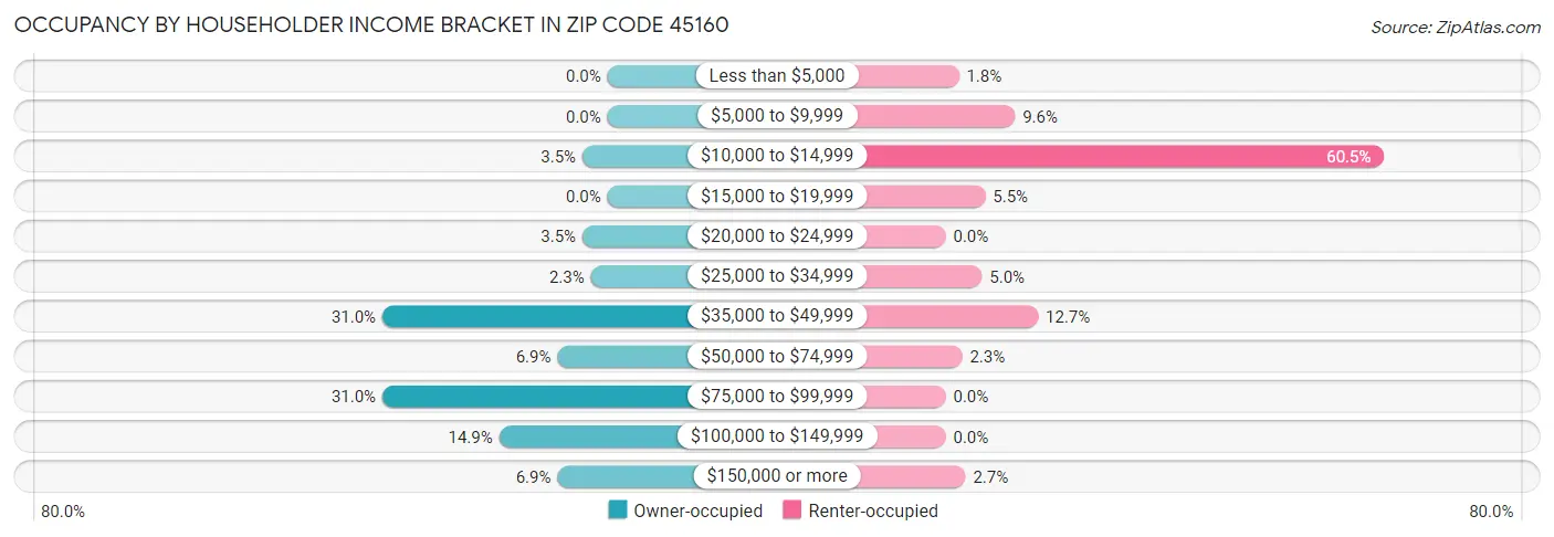 Occupancy by Householder Income Bracket in Zip Code 45160