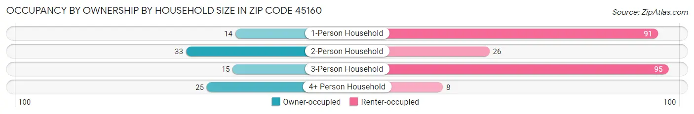 Occupancy by Ownership by Household Size in Zip Code 45160