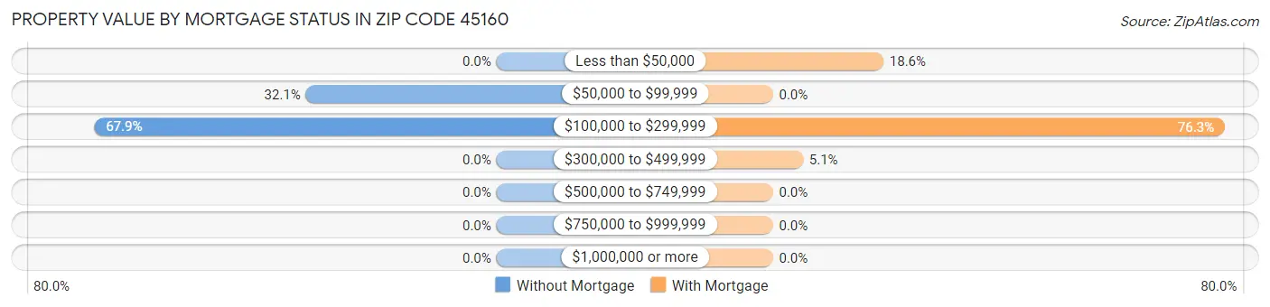 Property Value by Mortgage Status in Zip Code 45160