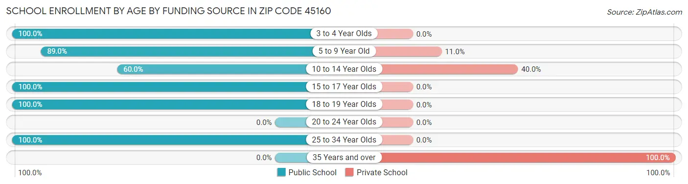 School Enrollment by Age by Funding Source in Zip Code 45160