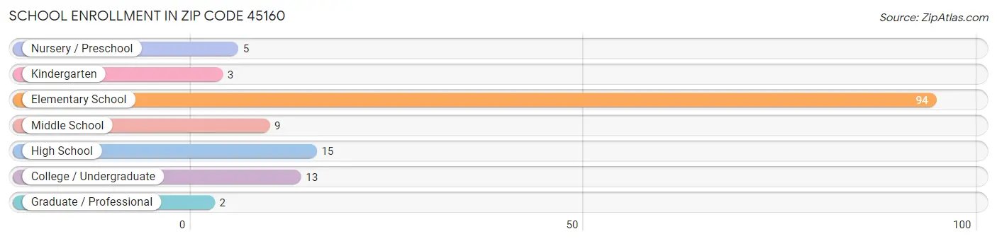 School Enrollment in Zip Code 45160