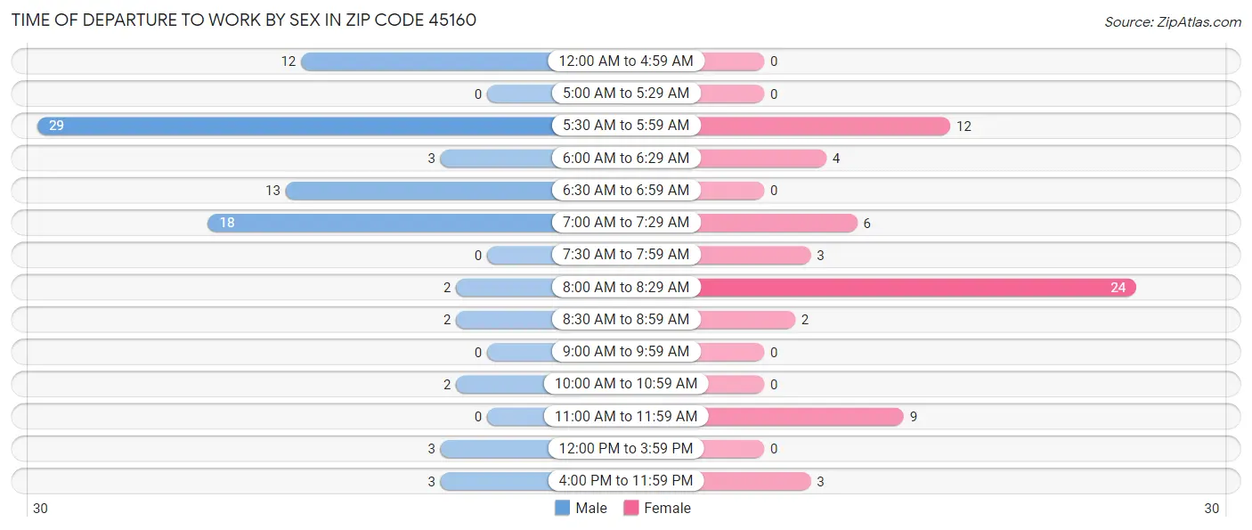 Time of Departure to Work by Sex in Zip Code 45160