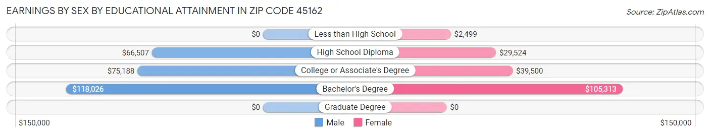 Earnings by Sex by Educational Attainment in Zip Code 45162