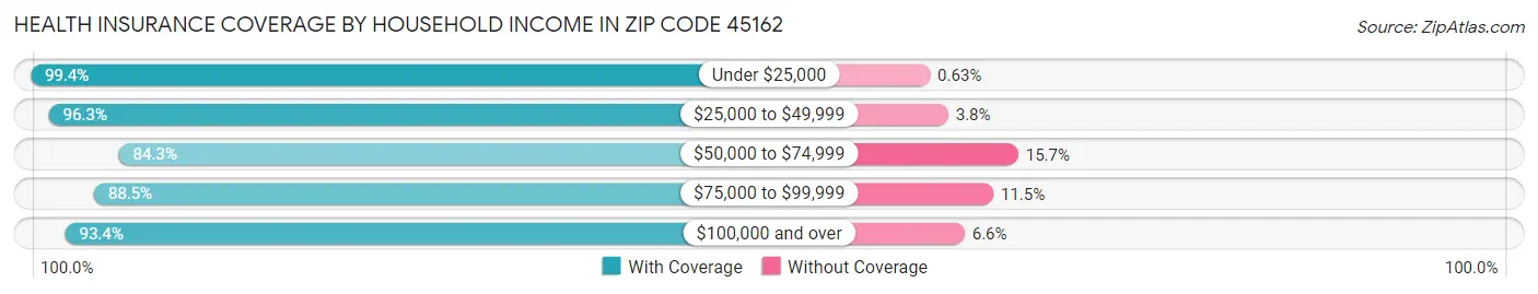 Health Insurance Coverage by Household Income in Zip Code 45162