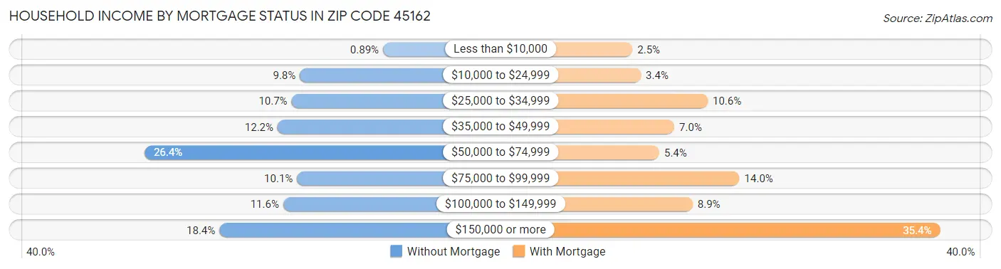 Household Income by Mortgage Status in Zip Code 45162