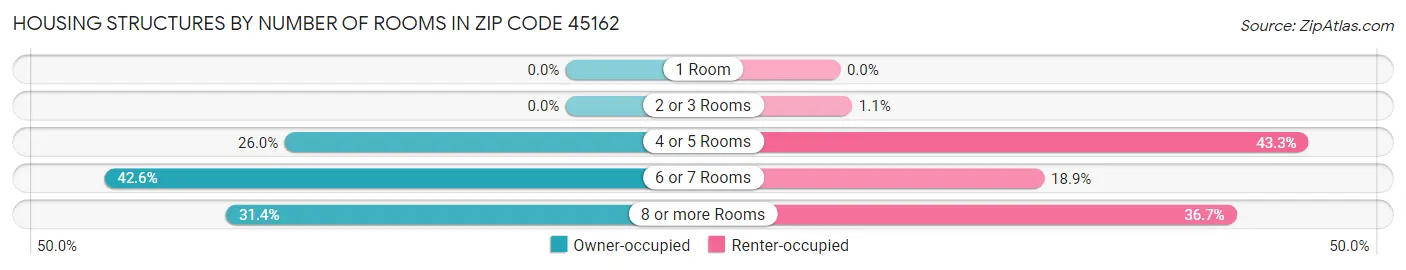 Housing Structures by Number of Rooms in Zip Code 45162
