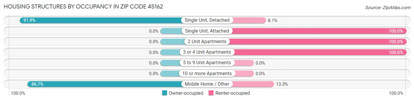Housing Structures by Occupancy in Zip Code 45162