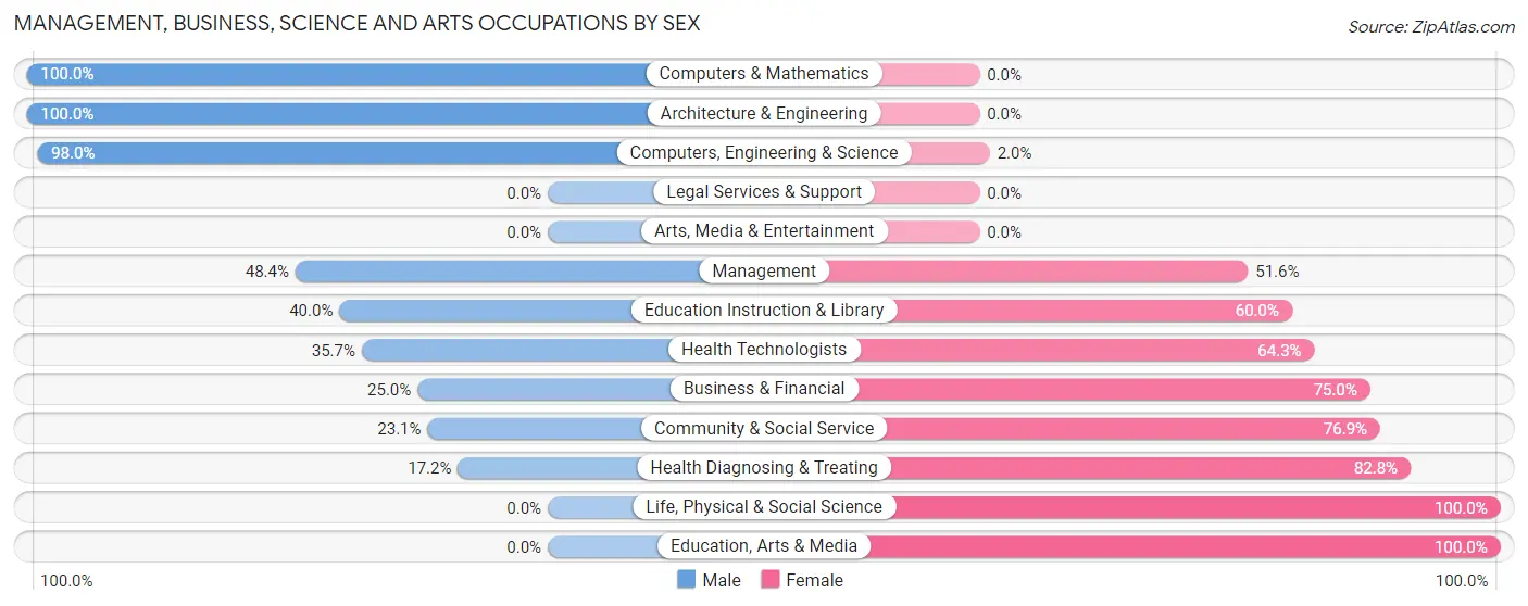 Management, Business, Science and Arts Occupations by Sex in Zip Code 45162