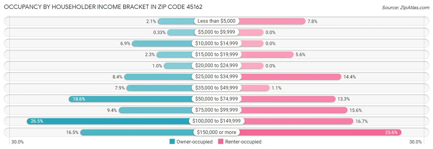 Occupancy by Householder Income Bracket in Zip Code 45162